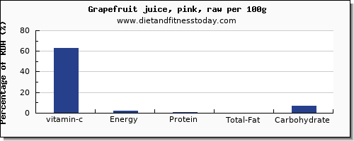 vitamin c and nutrition facts in grapefruit per 100g